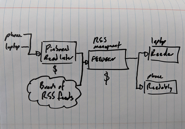 A flow chart, demonstrating Pinboard and RSS populating a bucket of information I keep in Feedbin, which I engage with using Reeder on my laptop or Readably on my phone.